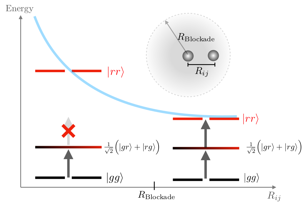 Rydberg blockade effect