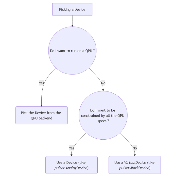 Decision Diagram to select a Device for the computation