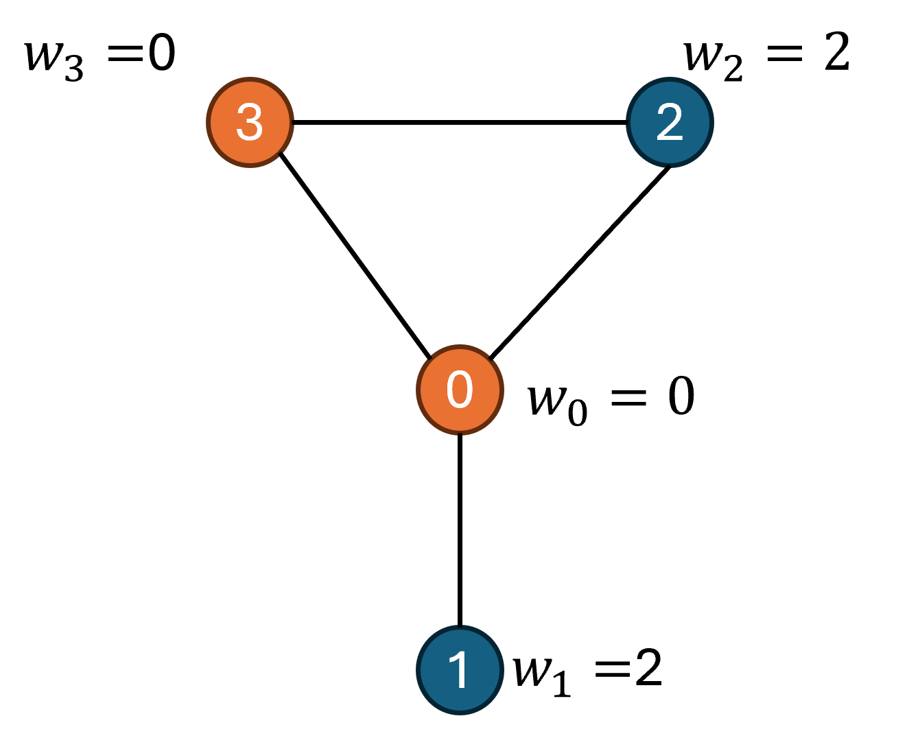 MWIS Graph